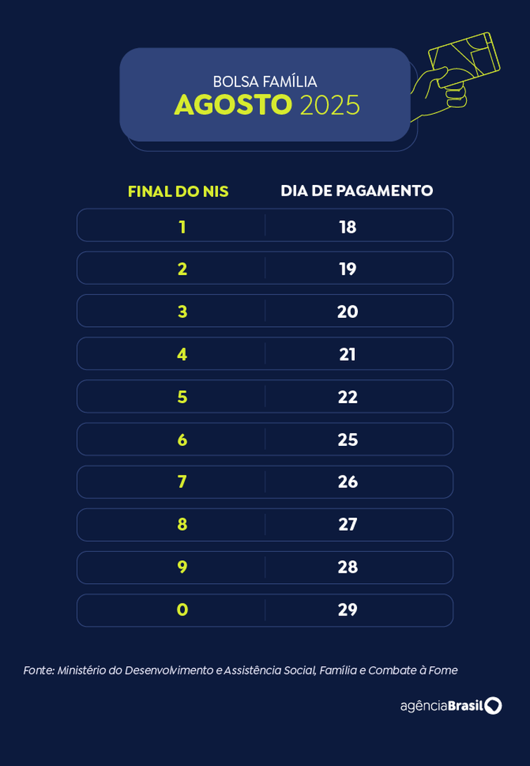 Calendário Bolsa Família 2025 - agosto - Arte EBC